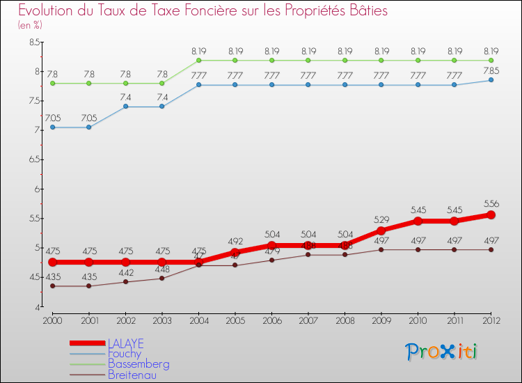 Evolution du taux de la taxe foncière sur le bati pour LALAYE et les communes proches de 2000 à 2012 Comparaison des taux de taxe foncière sur le bati pour LALAYE et les communes voisines de 2000 à 2012