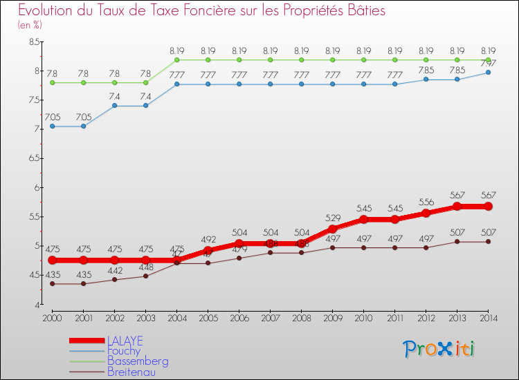 Evolution du taux de la taxe foncière sur le bati pour LALAYE et les communes proches de 2000 à 2014 Comparaison des taux de taxe foncière sur le bati pour LALAYE et les communes voisines de 2000 à 2014