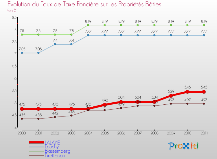 Evolution du taux de la taxe foncière sur le bati pour LALAYE et les communes proches Comparaison des taux de taxe foncière sur le bati pour LALAYE et les communes voisines