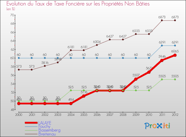 Evolution du taux de la taxe foncière sur les immeubles et terrains non batis pour LALAYE et les communes proches de 2000 à 2012 Comparaison des taux de la taxe foncière sur les immeubles et terrains non batis pour LALAYE et les communes voisines de 2000 à 2012