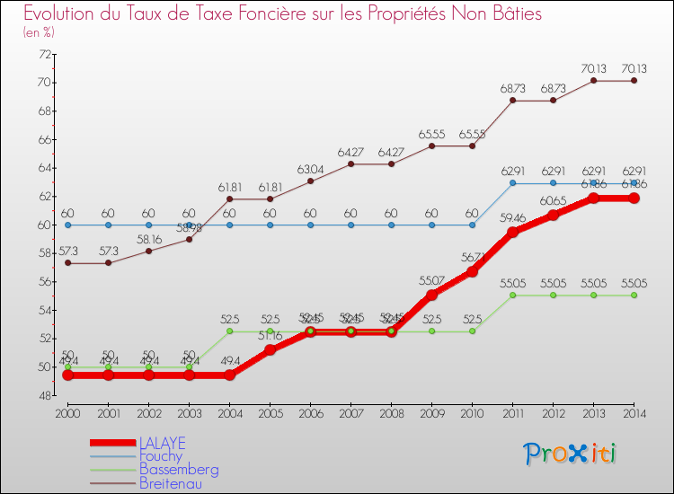 Evolution du taux de la taxe foncière sur les immeubles et terrains non batis pour LALAYE et les communes proches de 2000 à 2014 Comparaison des taux de la taxe foncière sur les immeubles et terrains non batis pour LALAYE et les communes voisines de 2000 à 2014
