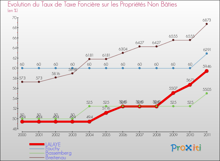 Evolution du taux de la taxe foncière sur les immeubles et terrains non batis pour LALAYE et les communes proches Comparaison des taux de la taxe foncière sur les immeubles et terrains non batis pour LALAYE et les communes voisines