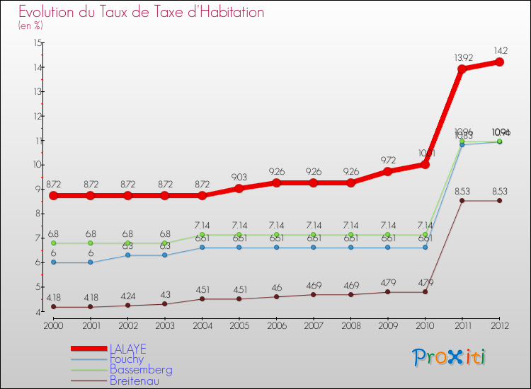 Evolution du taux de la taxe d'habitation pour LALAYE et les communes proches Comparaison des taux de la taxe d'habitation pour LALAYE et les communes voisines