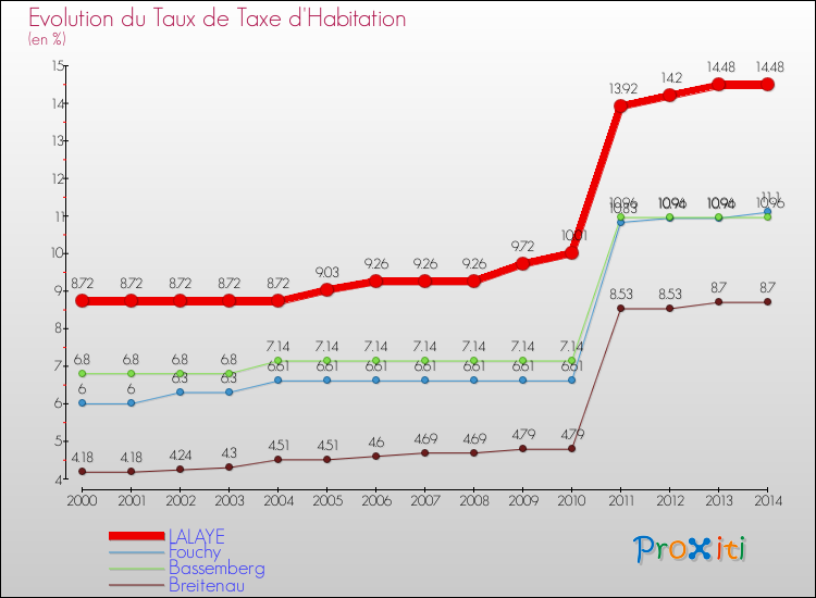 Evolution du taux de la taxe d'habitation pour LALAYE et les communes proches de 2000 à 2014 Comparaison des taux de la taxe d'habitation pour LALAYE et les communes voisines de 2000 à 2014
