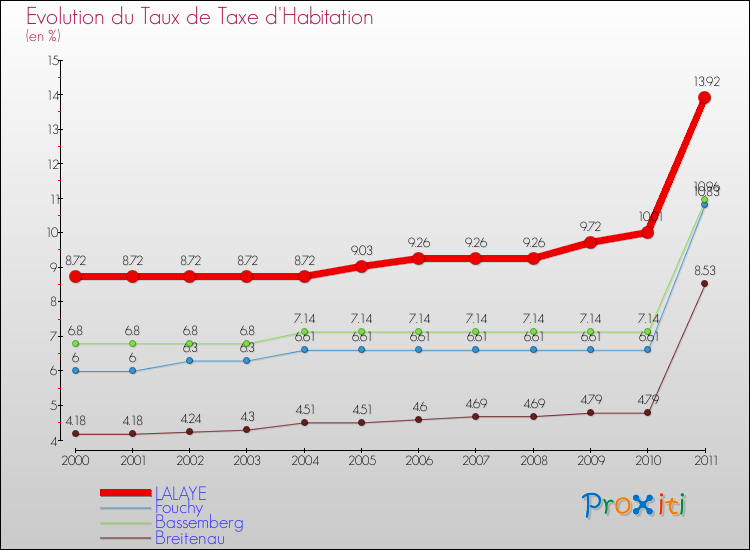 Evolution du taux de la taxe d'habitation pour LALAYE et les communes proches Comparaison des taux de la taxe d'habitation pour LALAYE et les communes voisines