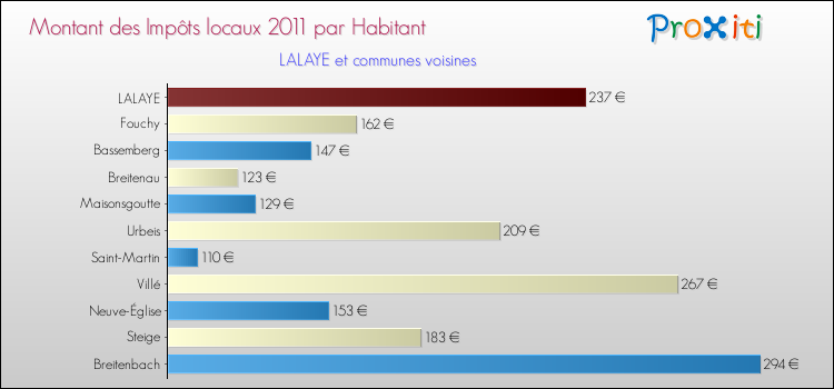 Montant des impôts locaux par Habitant pour LALAYE et les communes proches Comparaison des impôts locaux par habitant pour LALAYE et les communes voisines
