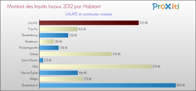 Montant des impôts locaux par Habitant pour LALAYE et les communes proches Comparaison des impôts locaux par habitant pour LALAYE et les communes voisines