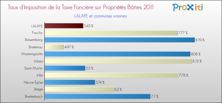 Taux d'imposition de la taxe foncière sur le bati 2011 pour LALAYE et les communes proches Comparaison des taux d'imposition de la taxe foncière sur le bati 2011 pour LALAYE et les communes voisines