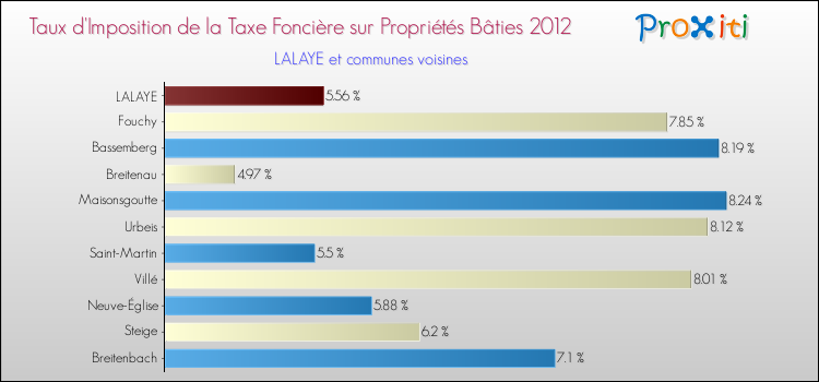 Taux d'imposition de la taxe foncière sur le bati 2012 pour LALAYE et les communes proches Comparaison des taux d'imposition de la taxe foncière sur le bati 2012 pour LALAYE et les communes voisines