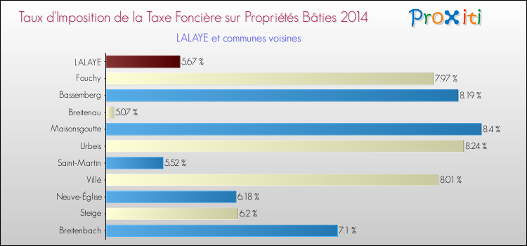 Taux d'imposition de la taxe foncière sur le bati 2014 pour LALAYE et les communes proches Comparaison des taux d'imposition de la taxe foncière sur le bati 2014 pour LALAYE et les communes voisines