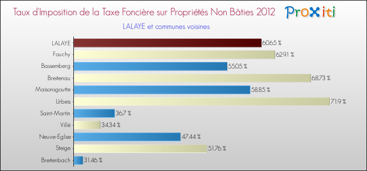 Taux d'imposition de la taxe foncière sur les immeubles et terrains non batis 2012 pour LALAYE et les communes proches Comparaison des taux d'imposition de la taxe foncière sur les immeubles et terrains non batis 2012 pour LALAYE et les communes voisines