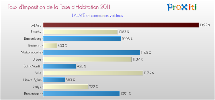 Taux d'imposition de la taxe d'habitation 2011 pour LALAYE et les communes proches Comparaison des taux d'imposition de la taxe d'habitation 2011 pour LALAYE et les communes voisines