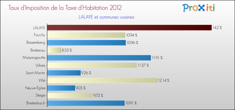 Taux d'imposition de la taxe d'habitation 2012 pour LALAYE et les communes proches Comparaison des taux d'imposition de la taxe d'habitation 2012 pour LALAYE et les communes voisines