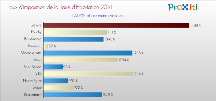 Taux d'imposition de la taxe d'habitation 2014 pour LALAYE et les communes proches Comparaison des taux d'imposition de la taxe d'habitation 2014 pour LALAYE et les communes voisines