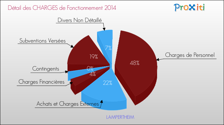 Décomposition des Charges de Fonctionnement 2014 de la commune de LAMPERTHEIM Charges de Fonctionnement 2014 pour la commune de LAMPERTHEIM