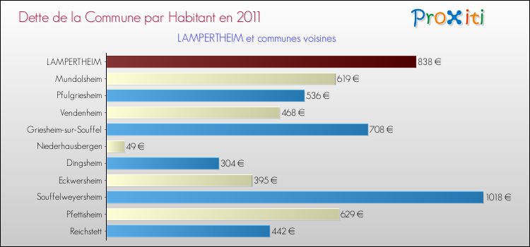 Dette par habitant de la commune en 2011 pour LAMPERTHEIM et les communes proches Comparaison de la dette par habitant de la commune en 2011 pour LAMPERTHEIM et les communes voisines