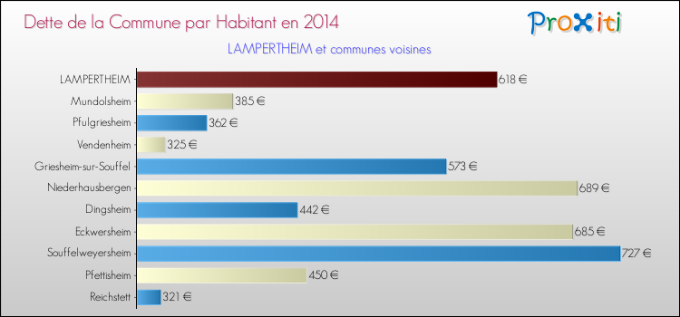 Dette par habitant de la commune en 2014 pour LAMPERTHEIM et les communes proches Comparaison de la dette par habitant de la commune en 2014 pour LAMPERTHEIM et les communes voisines