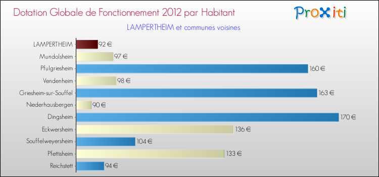 Montant des dotations globales de fonctionnement DGF par Habitant pour LAMPERTHEIM et les communes proches Comparaison des des dotations globales de fonctionnement DGF par habitant pour LAMPERTHEIM et les communes voisines