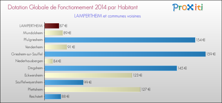 Montant des dotations globales de fonctionnement DGF par Habitant pour LAMPERTHEIM et les communes proches en 2014. Comparaison des des dotations globales de fonctionnement DGF par habitant pour LAMPERTHEIM et les communes voisines en 2014.