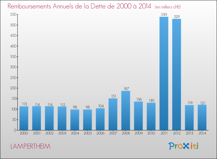 Evolution de l'annuité de la dette pour la commune de LAMPERTHEIM de 2000 à 2014 Annuités de la dette pour LAMPERTHEIM de 2000 à 2014