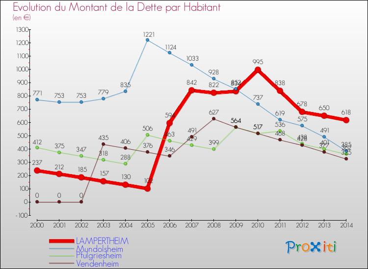 Evolution de la dette par habitant pour la commune de LAMPERTHEIM et les communes proches de 2000 à 2014 Comparaison de la dette par habitant pour LAMPERTHEIM et les communes voisines de 2000 à 2014