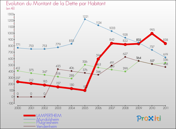 Evolution de la dette par habitant pour la commune de LAMPERTHEIM et les communes proches Comparaison de la dette par habitant pour LAMPERTHEIM et les communes voisines