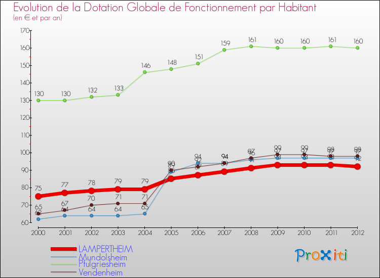 Evolution et montant de la dotation globale de fonctionnement par Habitant pour LAMPERTHEIM et les communes proches Comparaison des dotations globales de fonctionnement par habitant pour LAMPERTHEIM et les communes voisines