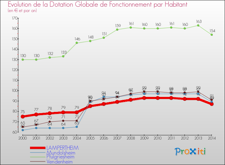 Evolution et montant de la dotation globale de fonctionnement par Habitant pour LAMPERTHEIM et les communes proches de 2000 à 2014. Comparaison des dotations globales de fonctionnement par habitant pour LAMPERTHEIM et les communes voisines de 2000 à 2014.