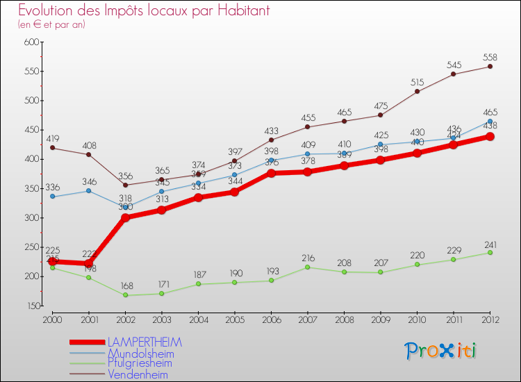 Evolution et montant des impôts locaux par Habitant pour LAMPERTHEIM et les communes proches Comparaison des impôts locaux par habitant pour LAMPERTHEIM et les communes voisines