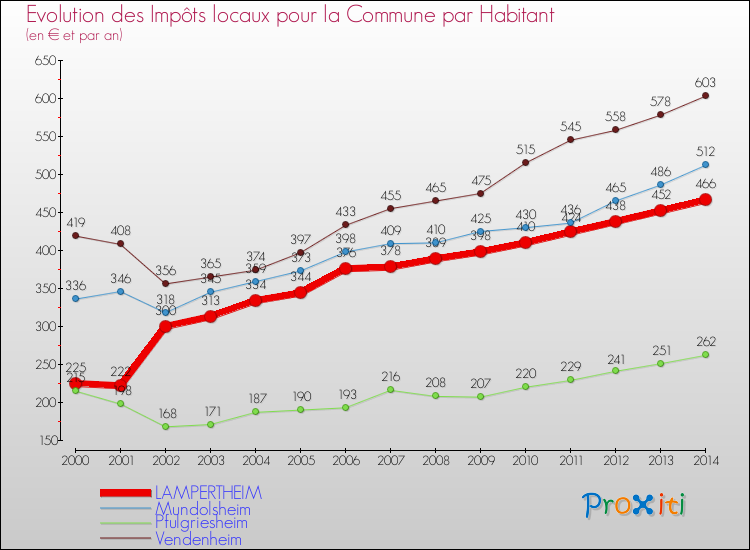 Evolution et montant des impôts locaux par Habitant pour LAMPERTHEIM et les communes proches de 2000 à 2014 Comparaison des impôts locaux par habitant pour LAMPERTHEIM et les communes voisines de 2000 à 2014