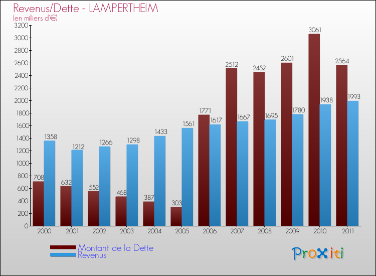 Evolution comparée de la dette et des revenus pour la commune de LAMPERTHEIM de 2000 à 2011 Comparaison de la dette et des revenus pour LAMPERTHEIM de 2000 à 2011