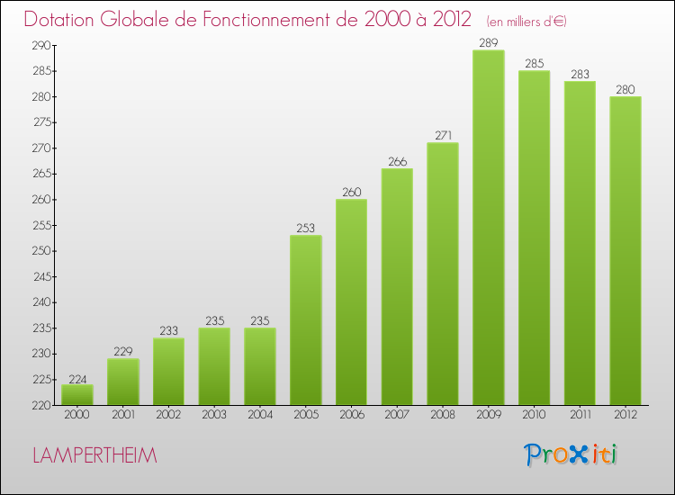 Evolution du montant de la Dotation Globale de Fonctionnement pour la commune de LAMPERTHEIM de 2000 à 2012 Evolution du montant de la Dotation Globale de Fonctionnement pour LAMPERTHEIM de 2000 à 2012