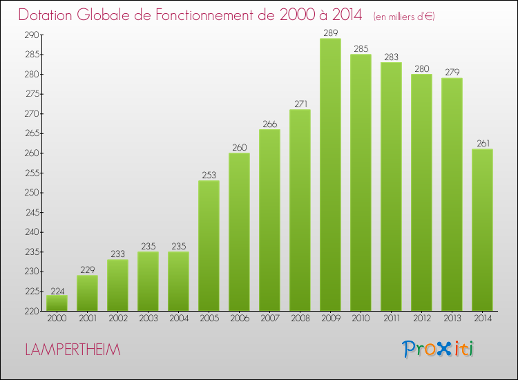 Evolution du montant de la Dotation Globale de Fonctionnement pour la commune de LAMPERTHEIM de 2000 à 2014 Evolution du montant de la Dotation Globale de Fonctionnement pour LAMPERTHEIM de 2000 à 2014