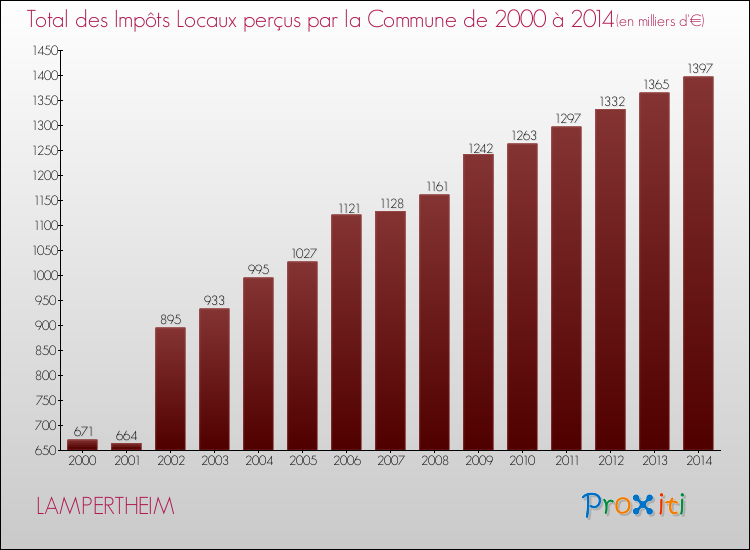 Evolution des Impôts Locaux pour la commune de LAMPERTHEIM de 2000 à 2014 Evolution des Impôts Locaux pour LAMPERTHEIM de 2000 à 2014