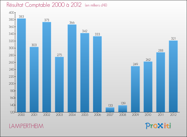 Evolution du résultat comptable pour la commune de LAMPERTHEIM de 2000 à 2012 Evolution du résultat comptable pour LAMPERTHEIM de 2000 à 2012