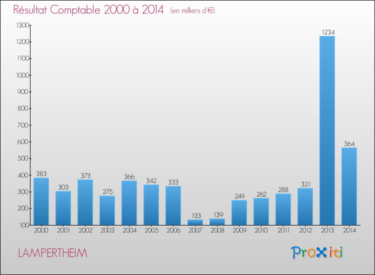 Evolution du résultat comptable pour la commune de LAMPERTHEIM de 2000 à 2014 Evolution du résultat comptable pour LAMPERTHEIM de 2000 à 2014