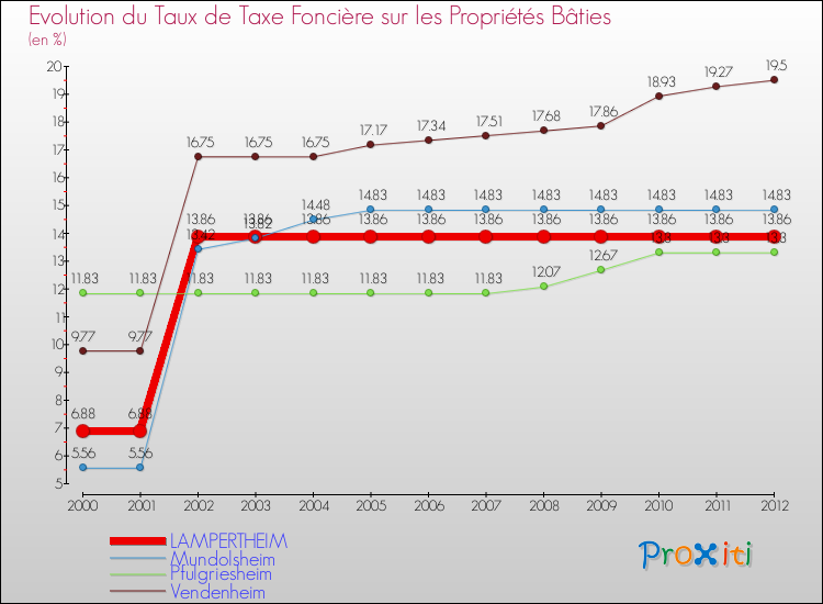 Evolution du taux de la taxe foncière sur le bati pour LAMPERTHEIM et les communes proches de 2000 à 2012 Comparaison des taux de taxe foncière sur le bati pour LAMPERTHEIM et les communes voisines de 2000 à 2012