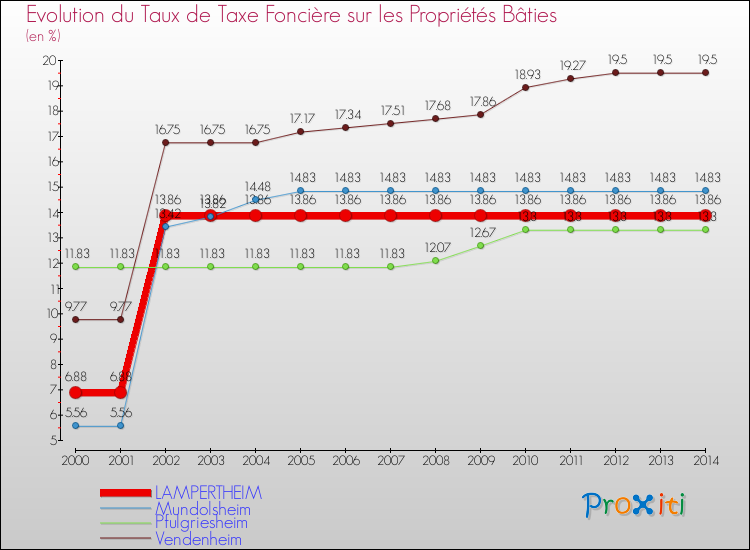 Evolution du taux de la taxe foncière sur le bati pour LAMPERTHEIM et les communes proches de 2000 à 2014 Comparaison des taux de taxe foncière sur le bati pour LAMPERTHEIM et les communes voisines de 2000 à 2014