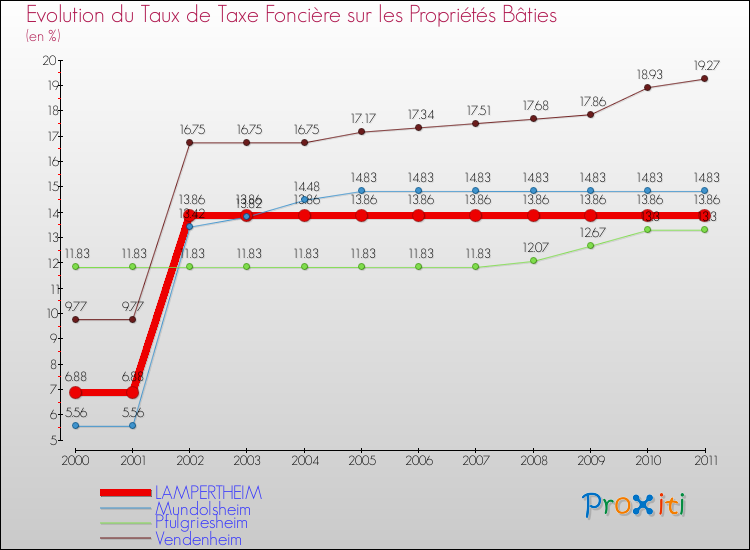 Evolution du taux de la taxe foncière sur le bati pour LAMPERTHEIM et les communes proches Comparaison des taux de taxe foncière sur le bati pour LAMPERTHEIM et les communes voisines