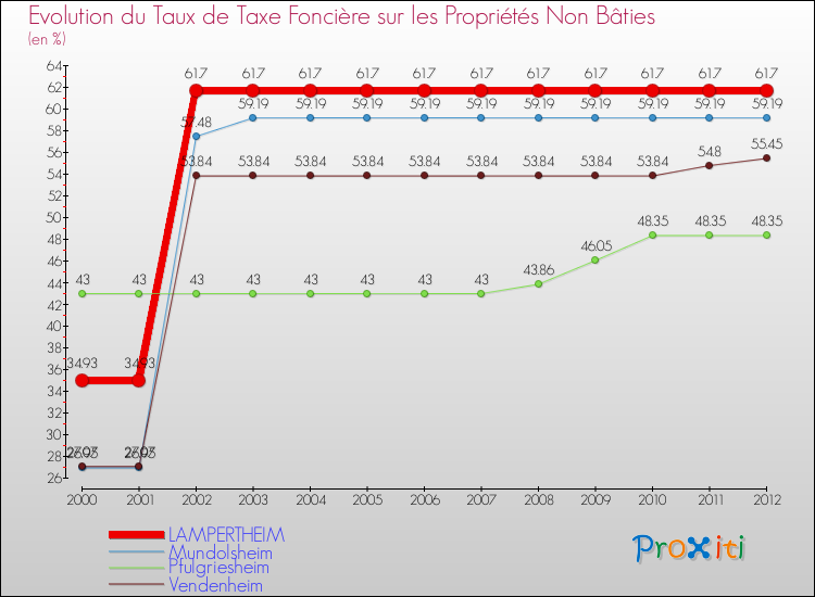 Evolution du taux de la taxe foncière sur les immeubles et terrains non batis pour LAMPERTHEIM et les communes proches de 2000 à 2012 Comparaison des taux de la taxe foncière sur les immeubles et terrains non batis pour LAMPERTHEIM et les communes voisines de 2000 à 2012