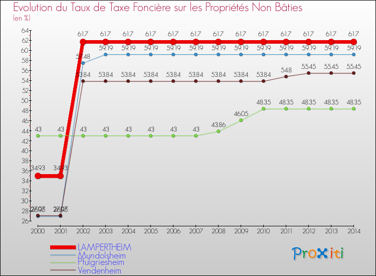 Evolution du taux de la taxe foncière sur les immeubles et terrains non batis pour LAMPERTHEIM et les communes proches de 2000 à 2014 Comparaison des taux de la taxe foncière sur les immeubles et terrains non batis pour LAMPERTHEIM et les communes voisines de 2000 à 2014