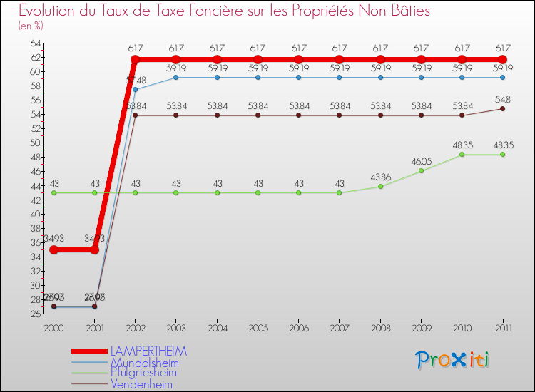 Evolution du taux de la taxe foncière sur les immeubles et terrains non batis pour LAMPERTHEIM et les communes proches Comparaison des taux de la taxe foncière sur les immeubles et terrains non batis pour LAMPERTHEIM et les communes voisines