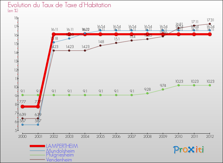 Evolution du taux de la taxe d'habitation pour LAMPERTHEIM et les communes proches Comparaison des taux de la taxe d'habitation pour LAMPERTHEIM et les communes voisines