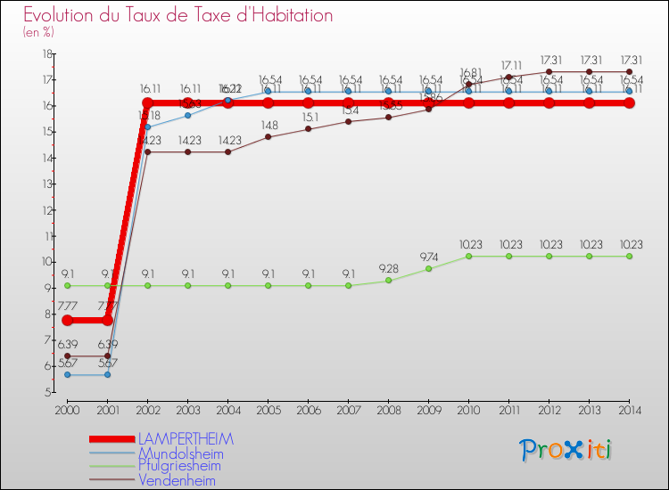 Evolution du taux de la taxe d'habitation pour LAMPERTHEIM et les communes proches de 2000 à 2014 Comparaison des taux de la taxe d'habitation pour LAMPERTHEIM et les communes voisines de 2000 à 2014