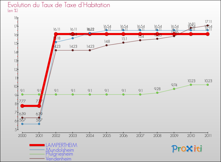 Evolution du taux de la taxe d'habitation pour LAMPERTHEIM et les communes proches Comparaison des taux de la taxe d'habitation pour LAMPERTHEIM et les communes voisines