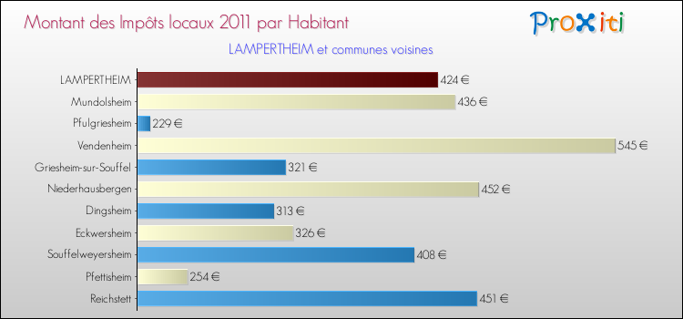 Montant des impôts locaux par Habitant pour LAMPERTHEIM et les communes proches Comparaison des impôts locaux par habitant pour LAMPERTHEIM et les communes voisines