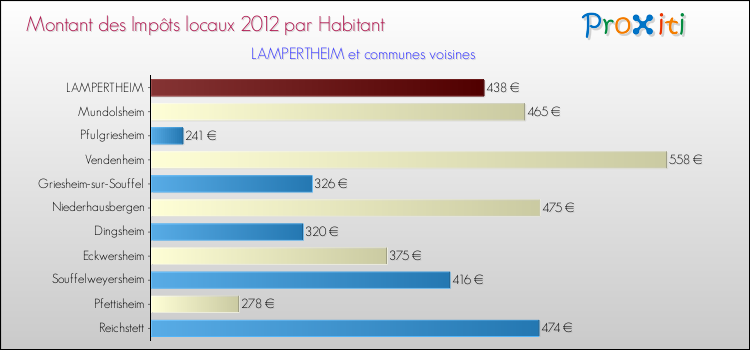 Montant des impôts locaux par Habitant pour LAMPERTHEIM et les communes proches Comparaison des impôts locaux par habitant pour LAMPERTHEIM et les communes voisines