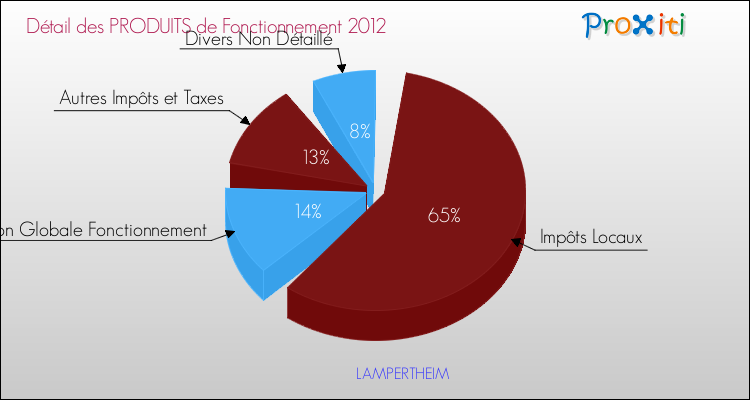 Décomposition du Budget de Fonctionnement 2012 de la commune de LAMPERTHEIM Budget de Fonctionnement 2012 pour la commune de LAMPERTHEIM