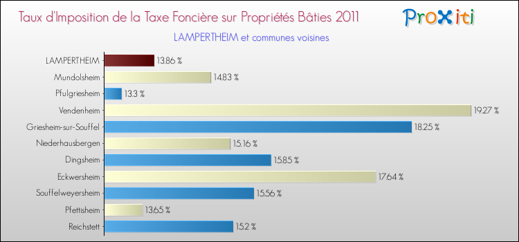Taux d'imposition de la taxe foncière sur le bati 2011 pour LAMPERTHEIM et les communes proches Comparaison des taux d'imposition de la taxe foncière sur le bati 2011 pour LAMPERTHEIM et les communes voisines