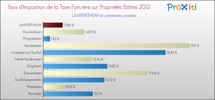 Taux d'imposition de la taxe foncière sur le bati 2012 pour LAMPERTHEIM et les communes proches Comparaison des taux d'imposition de la taxe foncière sur le bati 2012 pour LAMPERTHEIM et les communes voisines